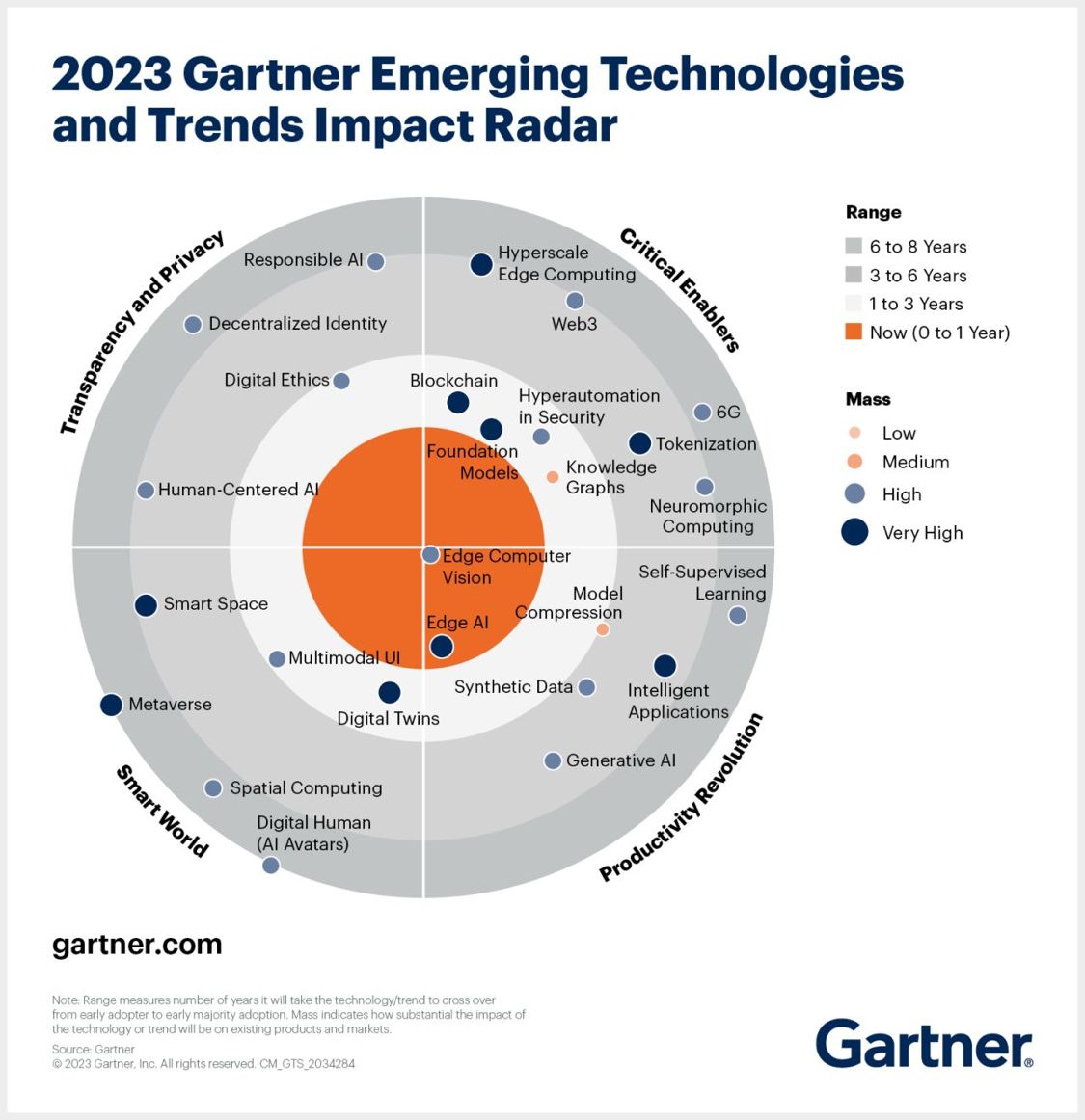 Gartner Trends