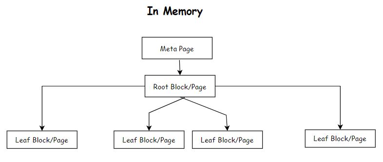 Index in memory