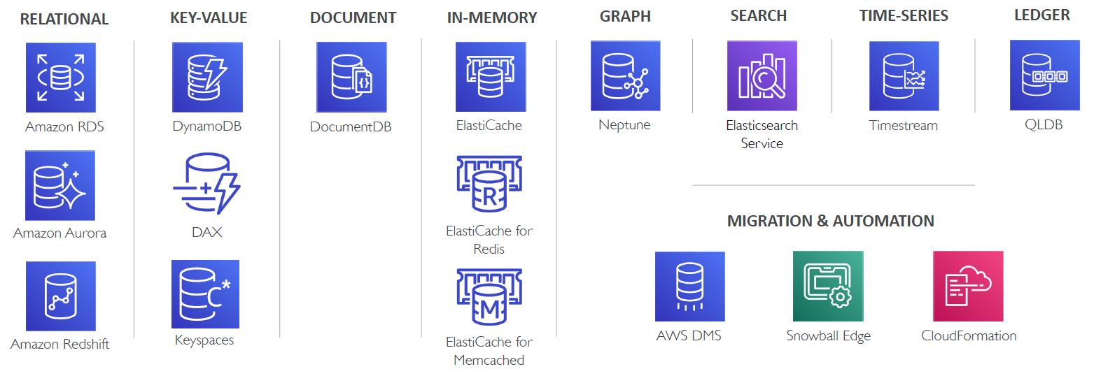 Purpose built databases
