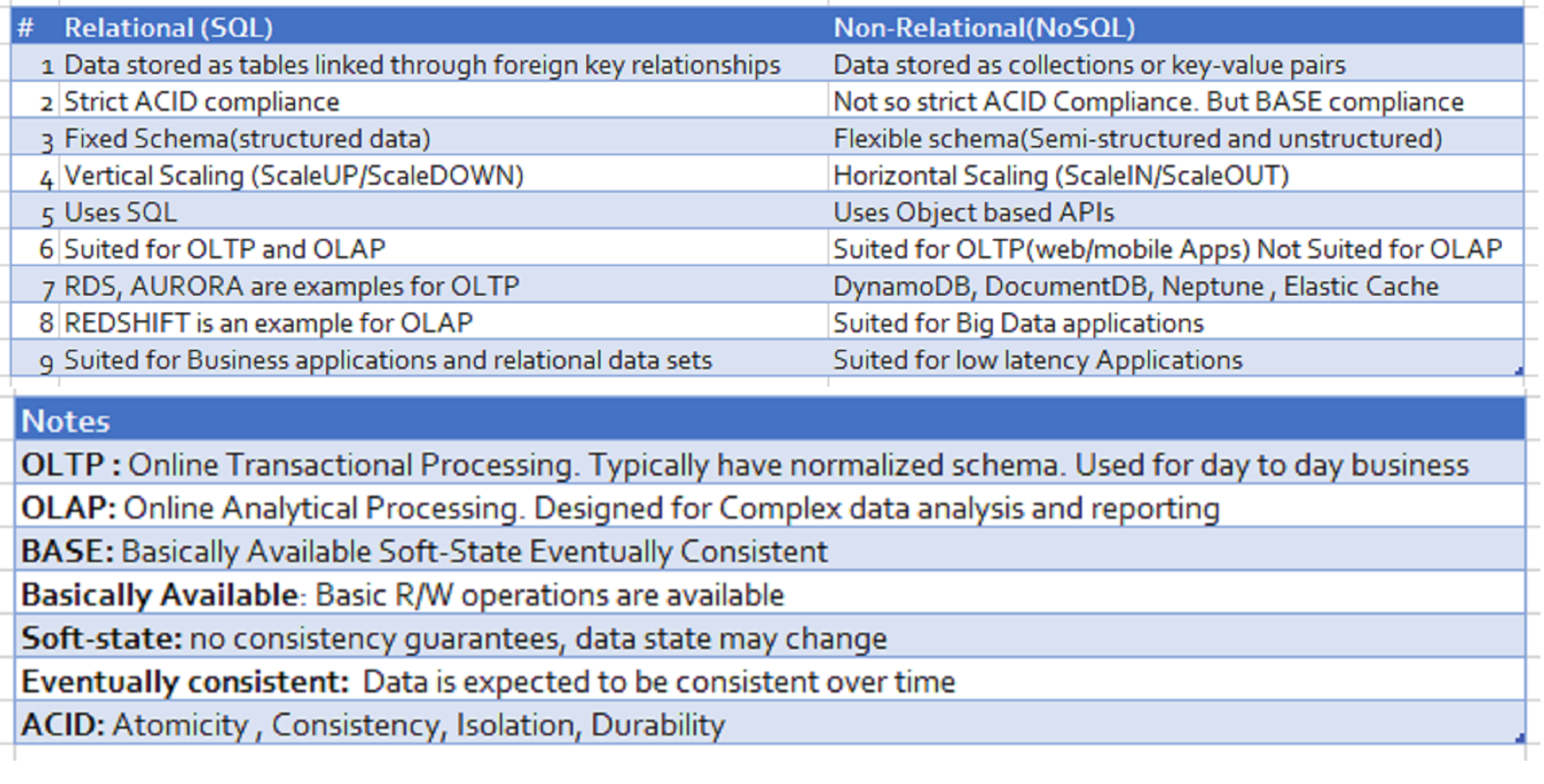 SQL vs NoSQL